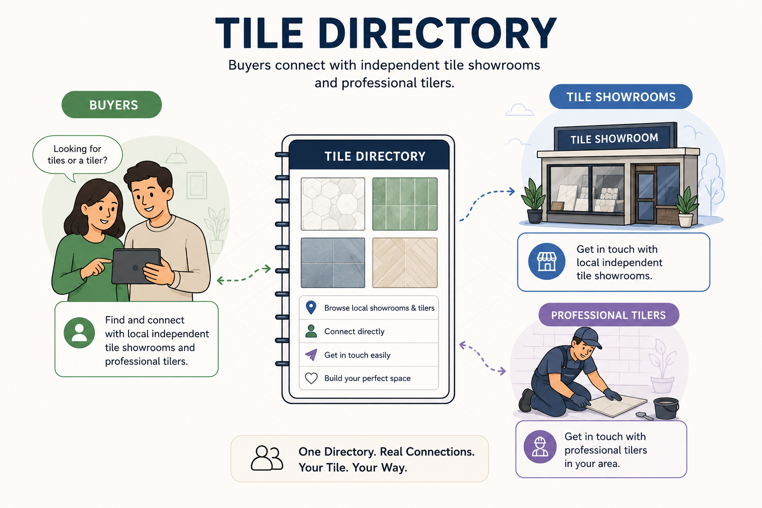 How Tile Directory works